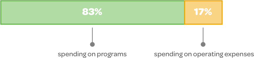 Operations budget bar chart