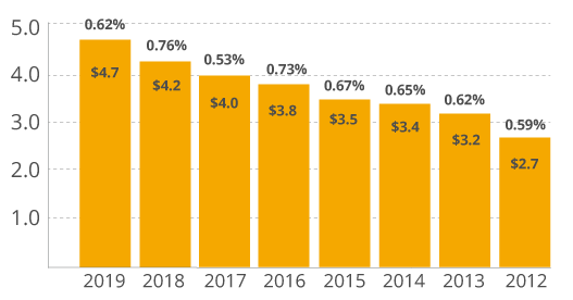 Health Forward Foundation Admin expenses as percentage of net assets