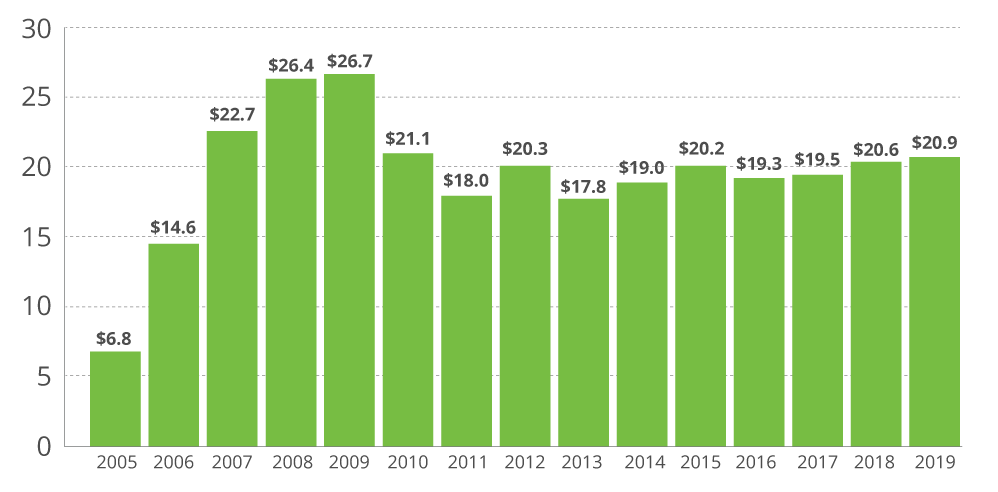 Health Forward Foundation cumulative grants