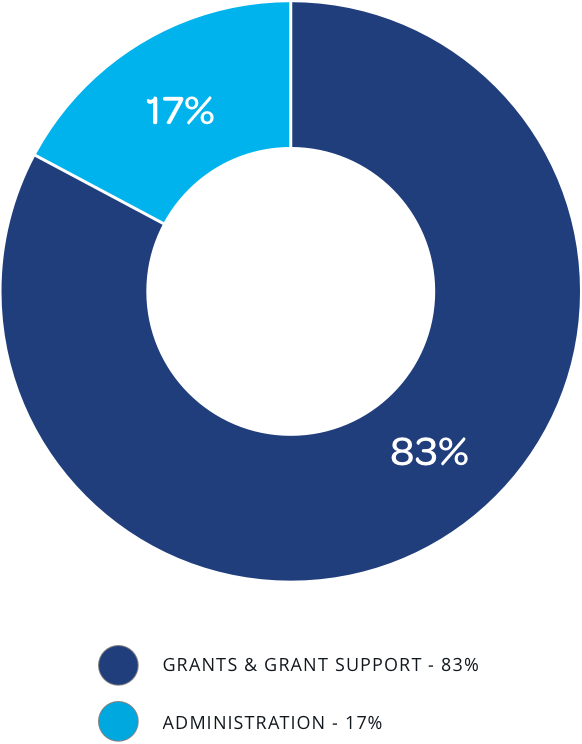 Health Forward Foundation Operating Expenses