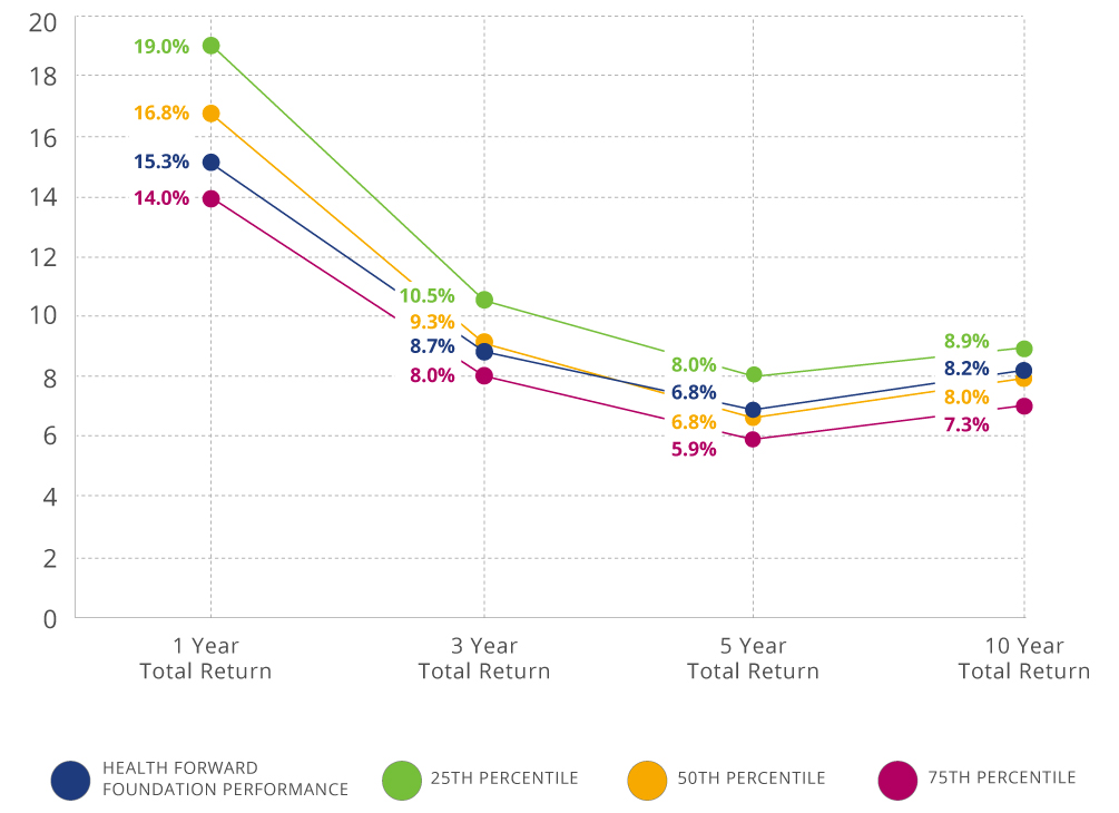 Health Forward Foundation Annualized Total Returns