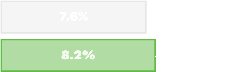 Health Forward Foundation Rate of Return